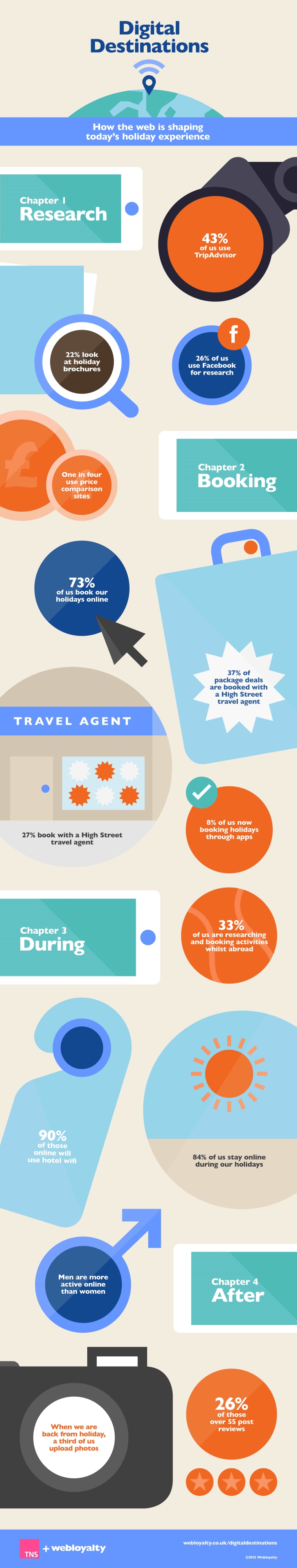 Digital Destinations holiday research Infographic