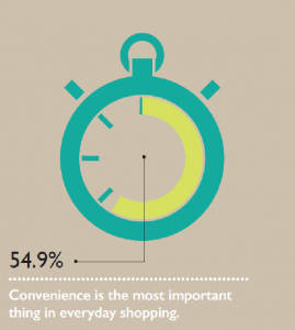 Convenience is one of the most important factors for customers