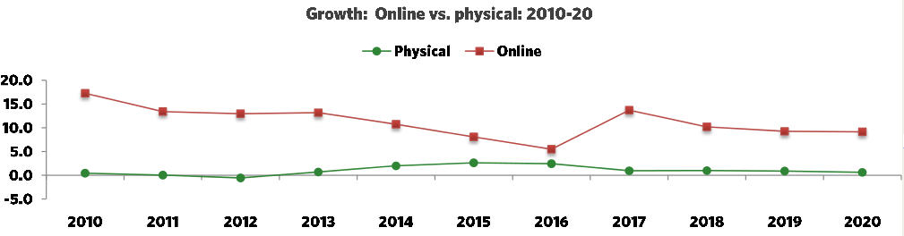 growth online vs physical 2010 to 2020