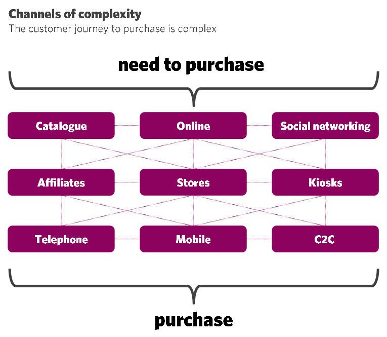Path to Purchase - Webloyalty research - The Customer Journey