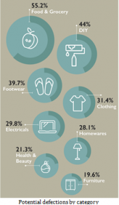 Webloyalty research shows the defection rates by category in our latest research