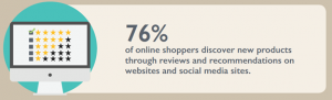 76 percent of online customers read online reviews a webloyalty report reveals