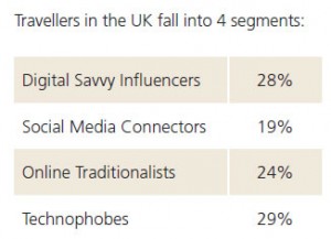 The report identifies four types of travelers