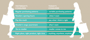 Current customers are more savvy than consumers in the past webloyalty research finds