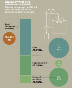 Christmas spending in 2015