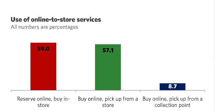 use of online-to-store retail services
